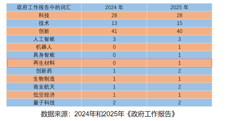 再生材料首入政府工作報告，綠色循環(huán)經(jīng)濟提升新高度